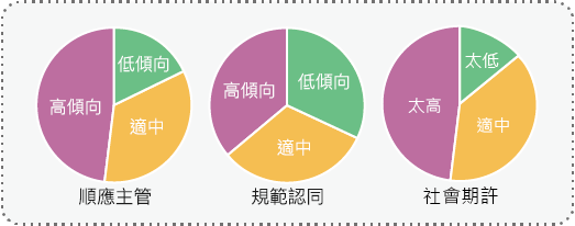 組織性格/工作倫理分析