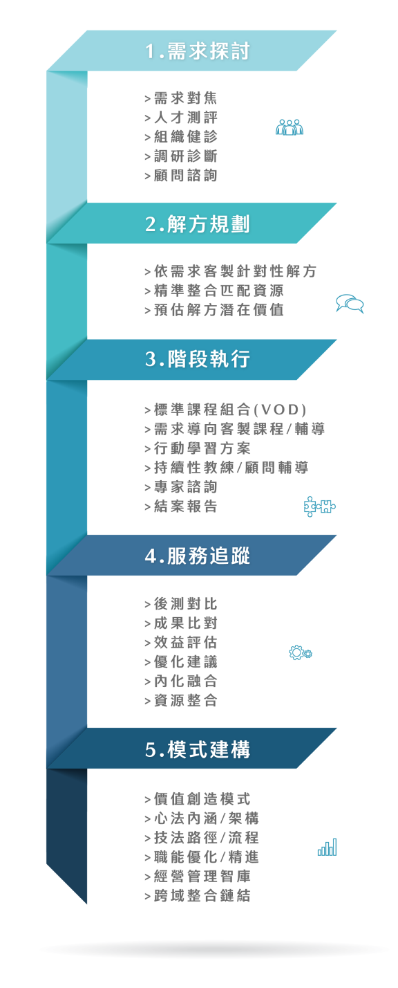 價值創造解方