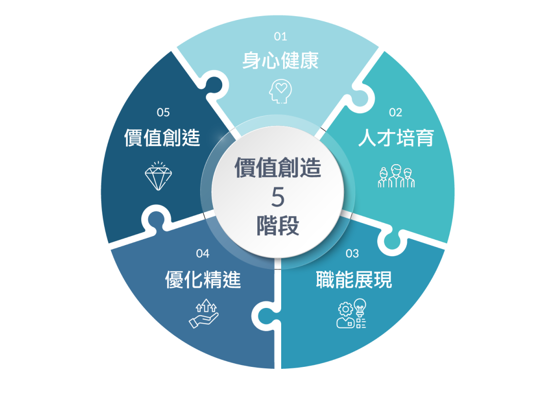 價值創造階段